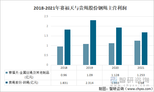 2018-2021年赛福天与贵绳股份钢绳主营利润