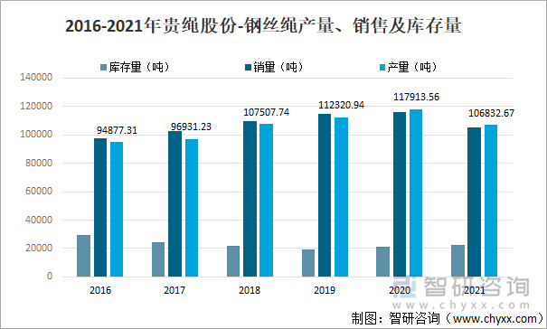 2016-2021年贵绳股份-钢丝绳产量、销售及库存量