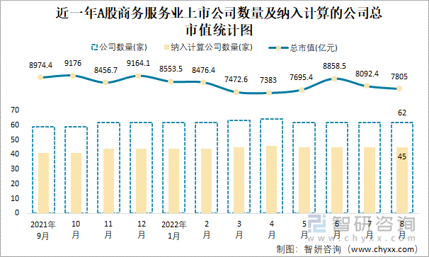 近一年A股商务服务业上市公司数量及纳入计算的公司总市值统计图