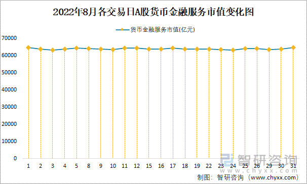 2022年8月各交易日A股货币金融服务市值变化图