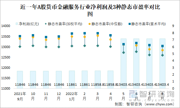 近一年A股货币金融服务行业净利润及3种静态市盈率对比图