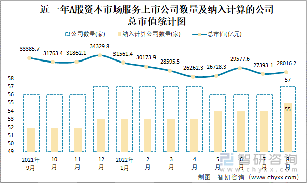 近一年A股资本市场服务上市公司数量及纳入计算的公司总市值统计图