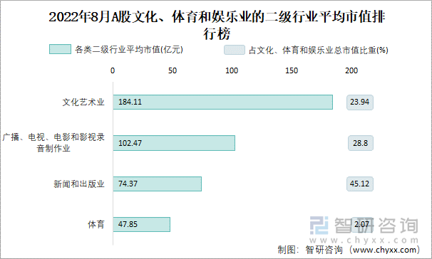 2022年8月A股文化、体育和娱乐业的二级行业平均市值排行榜