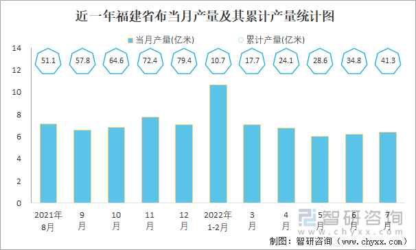 近一年福建省布当月产量及其累计产量统计图