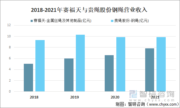 2018-2021年赛福天与贵绳股份钢绳营业收入