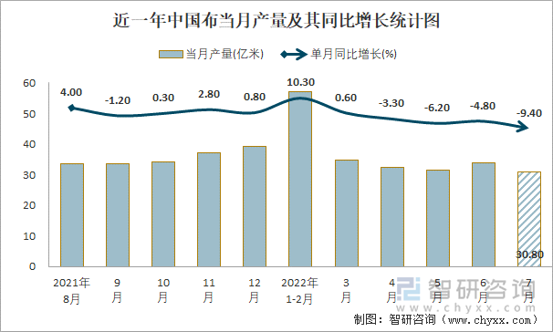 近一年中国布当月产量及其同比增长统计图