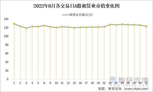 2022年8月各交易日A股租赁业市值变化图