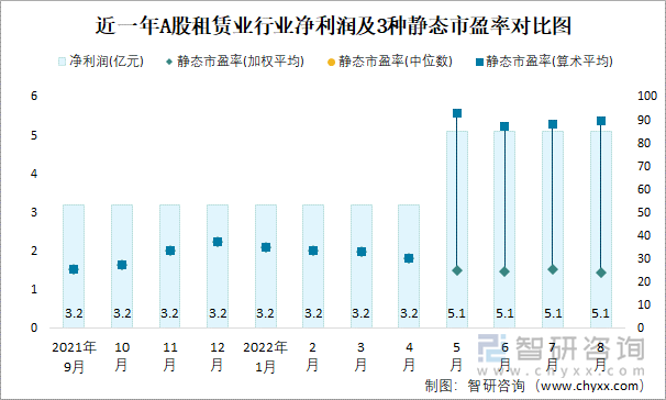 近一年A股租赁业行业净利润及3种静态市盈率对比图