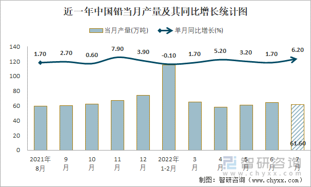 近一年中国铅当月产量及其同比增长统计图