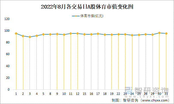 2022年8月各交易日A股体育市值变化图