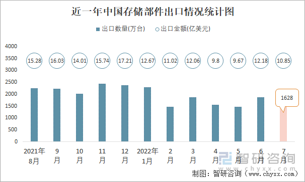 近一年中国存储部件出口情况统计图