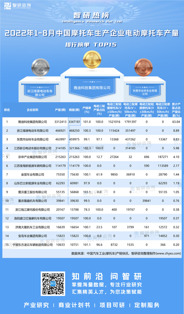 1001：2022年1-8月电动摩托车产量-二维码（万桃红）