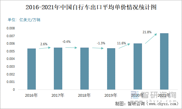 2016-2021年中国自行车出口平均单价情况统计图