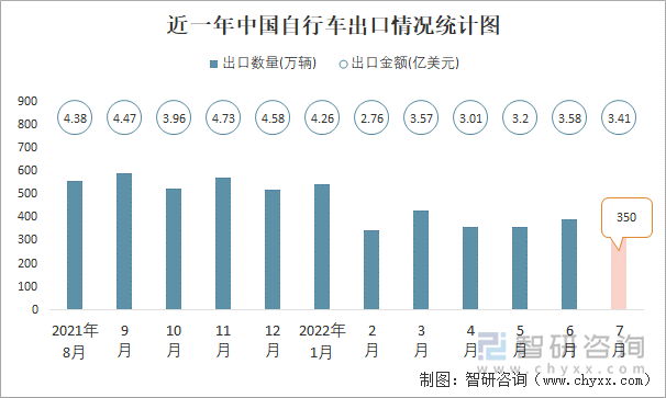 近一年中国自行车出口情况统计图