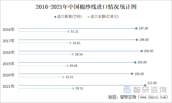 2016-2021年中国棉纱线进口情况统计图