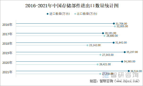 2016-2021年中国存储部件进出口数量统计图