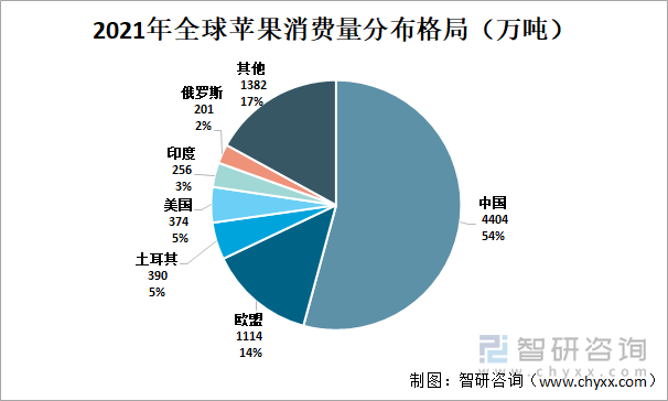 2021年全球苹果消费量分布格局（万元）