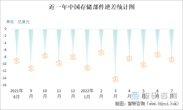 近一年中国存储部件逆差统计图