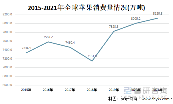 2015-2021年全球苹果消费量情况（万吨）