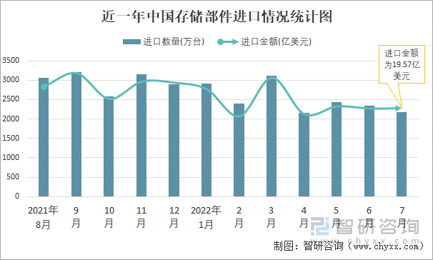 近一年中国存储部件进口情况统计图