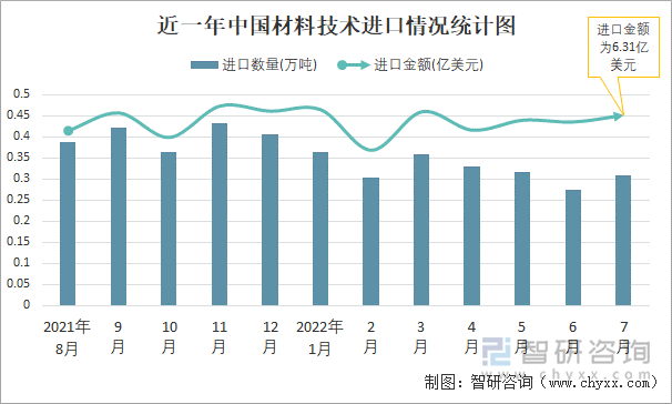 近一年中国材料技术进口情况统计图