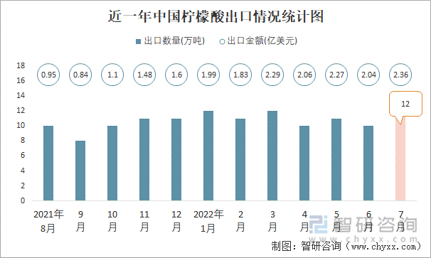 近一年中国柠檬酸出口情况统计图