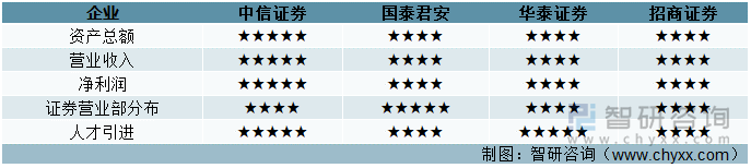 证券公司主要指标对比