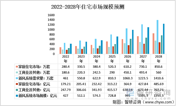 2022-2028年住宅市场规模预测