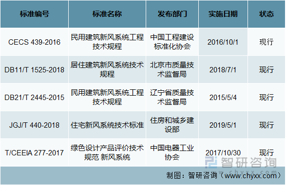 新风系统行业相关现行标准