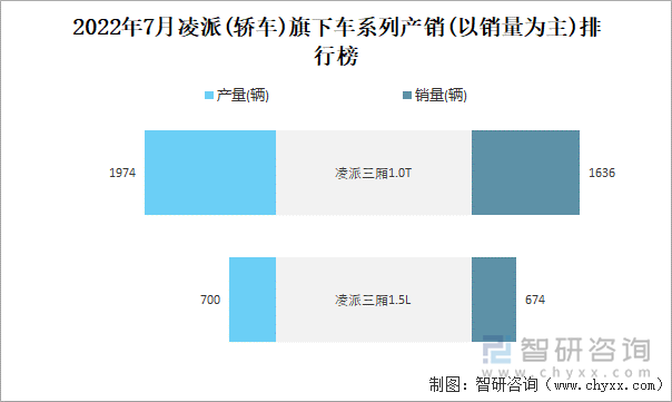 2022年7月凌派(轿车)旗下车系列产销(以销量为主)排行榜