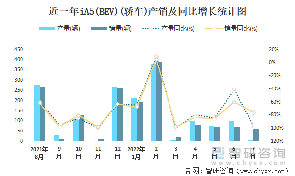 近一年IA5(BEV)(轿车)产销及同比增长统计图