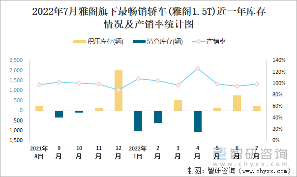 2022年7月雅阁(轿车)旗下最畅销轿车(雅阁1.5T)近一年库存情况及产销率统计图