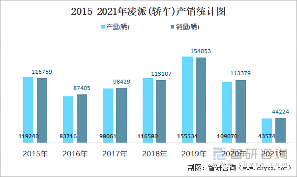 2015-2021年凌派(轿车)产销统计图