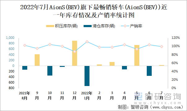 2022年7月AIONS(BEV)(轿车)旗下最畅销轿车(AionS(BEV))近一年库存情况及产销率统计图