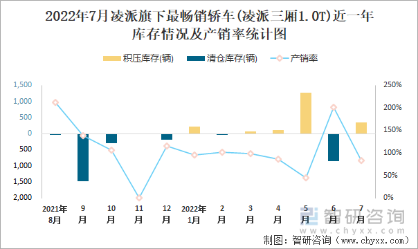 2022年7月凌派(轿车)旗下最畅销轿车(凌派三厢1.0T)近一年库存情况及产销率统计图