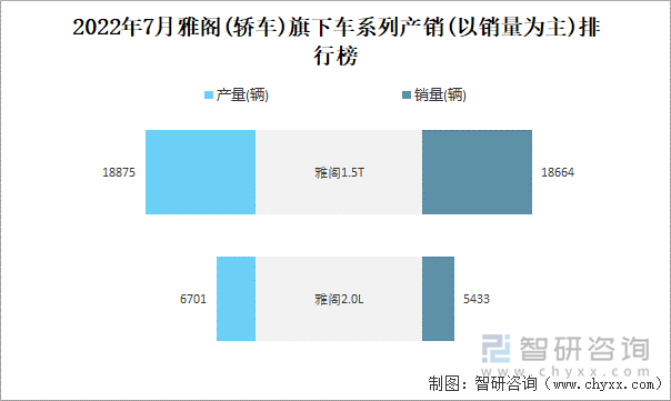 2022年7月雅阁(轿车)旗下车系列产销(以销量为主)排行榜