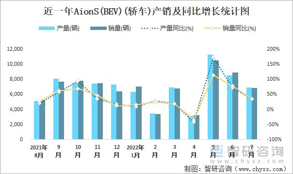 近一年AIONS(BEV)(轿车)产销及同比增长统计图