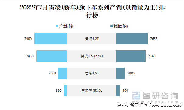 2022年7月雷凌(轿车)旗下车系列产销(以销量为主)排行榜