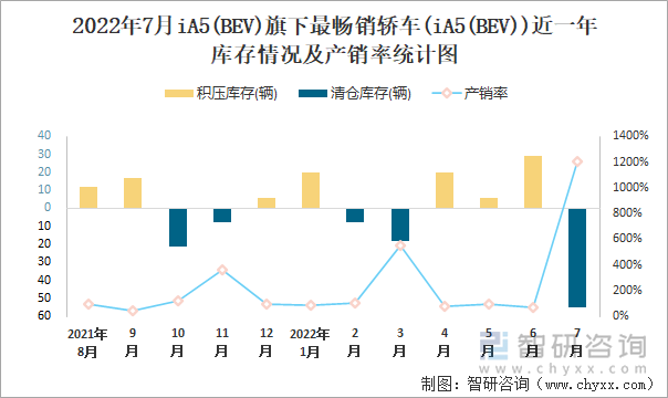 2022年7月IA5(BEV)(轿车)旗下最畅销轿车(iA5(BEV))近一年库存情况及产销率统计图