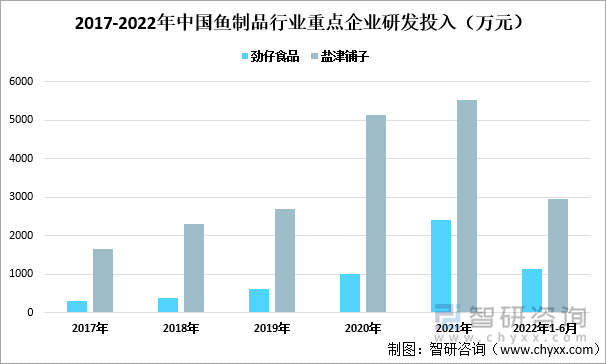 20217-2022年中国鱼制品行业重点企业研发投入（万元）