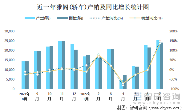 近一年雅阁(轿车)产销及同比增长统计图