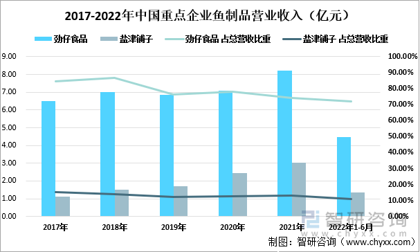 2017-2022年中国重点企业鱼制品营业收入（亿元）