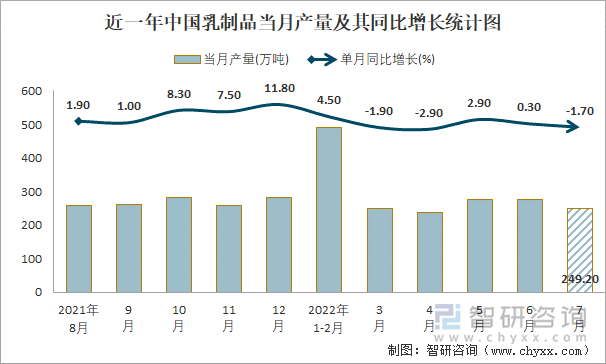 近一年中国乳制品当月产量及其同比增长统计图