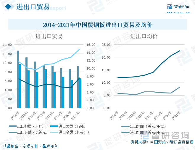 从中国覆铜板进出口均价来看，我国覆铜板出口均价在2014-2021年期间基本保持稳定，而进口价格自2019年开始骤涨，进出口价差逐步拉大。2021年中国覆铜板进口均价为22.55美元/千克，是自2013年以来的最高价格，出口均价为8.23美元/千克，进出口价差为14.32美元/千克。其进出口均价差说明我国进口的多是价格昂贵的高端覆铜板产品，出口的多是价格低廉的中低端覆铜板产品，即我国覆铜板产品在国际上的技术竞争优势严重不足，高端覆铜板基本依靠进口来满足国内日益增长的市场需求。