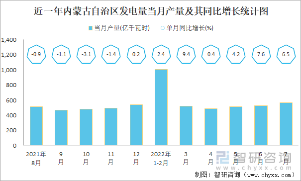 近一年内蒙古自治区发电量当月产量及其同比增长统计图