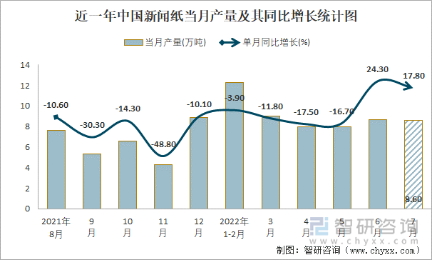 近一年中国新闻纸当月产量及其同比增长统计图