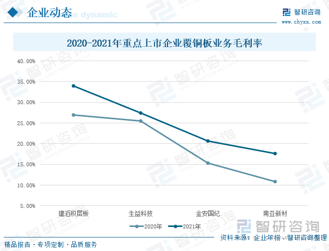 同为龙头企业的建滔积层板和生益科技，其2021年的毛利率差距较大的原因主要是上游原材料物价大幅上涨。受新冠疫情影响，全球经济受到冲击，国际进出口贸易受限，大宗商品价格波动不稳定，且2021年覆铜板上游原材料紧缺，导致价格大幅上涨，而建滔积层板拥有完备的垂直产业链，其核心原材料的供应具有保障，助力其覆铜板业务毛利率增长。