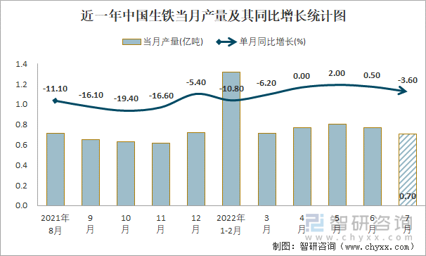 近一年中国生铁当月产量及其同比增长统计图