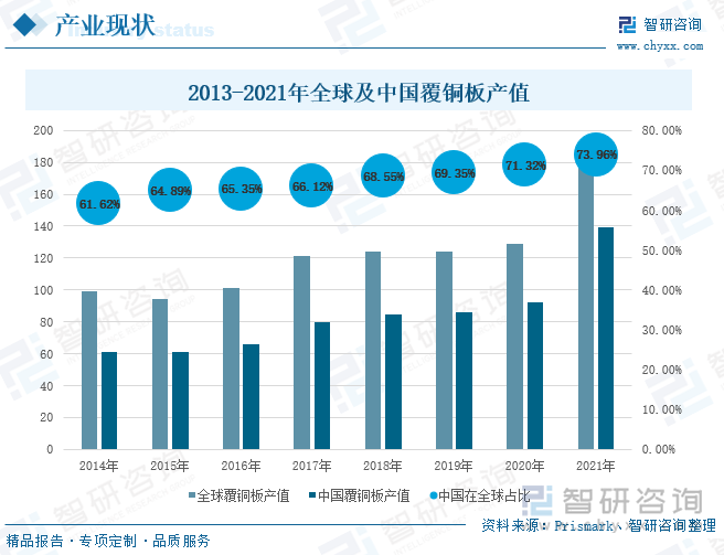 随着全球电子信息产业从发达国家向新兴经济体和新兴国家转移，目前全球印制电路板制造企业主要分布在中国大陆、中国台湾地区、日本、韩国、东南亚、美国和欧洲等区域。CCL作为 PCB 产业上游，全球覆铜板制造企业主要分布也基本符合这个趋势。根据美国Prismark统计，2020年全球覆铜板行业产值129亿美元，2021 年全球覆铜板行业产值达到188.07亿美元，同比增长45.84%，其中中国覆铜板产值139.1亿美元,占全球产值份额73.96%，已经成为全球覆铜板主要生产制造基地。