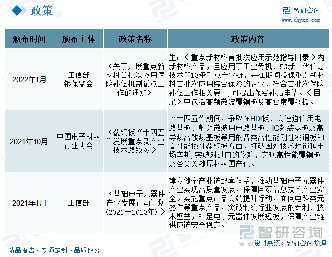 中国电子材料协会于2021年10月发布的《覆铜板“十四五”发展重点及产业技术路线图》提出，“十四五”期间，争取在HDI板、高速通信用电路基板、射频微波用电路基板、IC封装基板及高导热高散热基板等用的各类高性能刚性覆铜板和高性能挠性覆铜板方面，打破国外技术封锁和巿场垄断,突破对进口的依赖，实现高性能覆铜板及各类关键原材料国产化。让国产覆铜板替代进口的进程进一步加快，加强覆铜板产业链和供应链的稳定性，突破“卡脖子”困难局面。